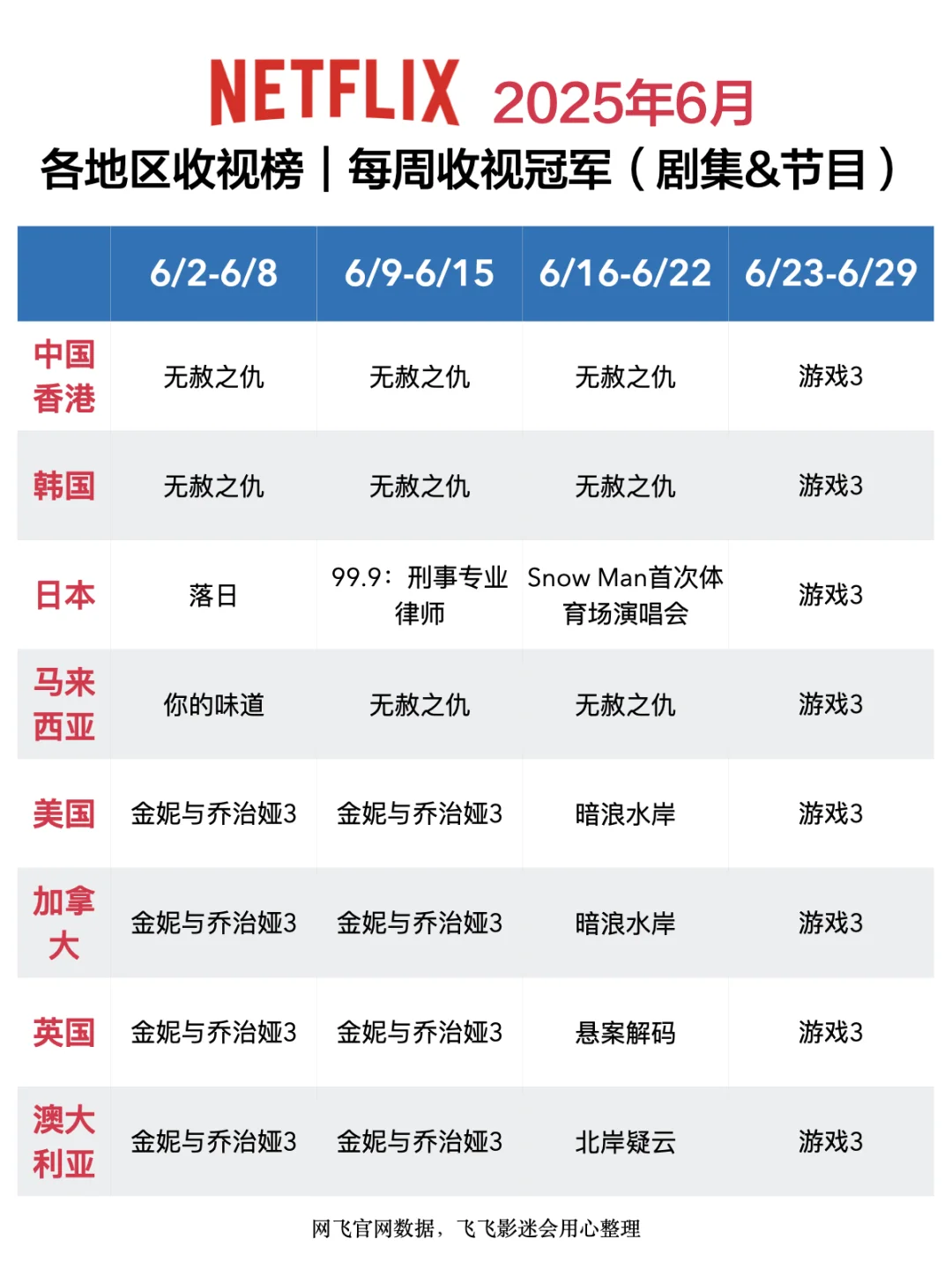 Netflix每周全球收视冠军盘点-2025年6月