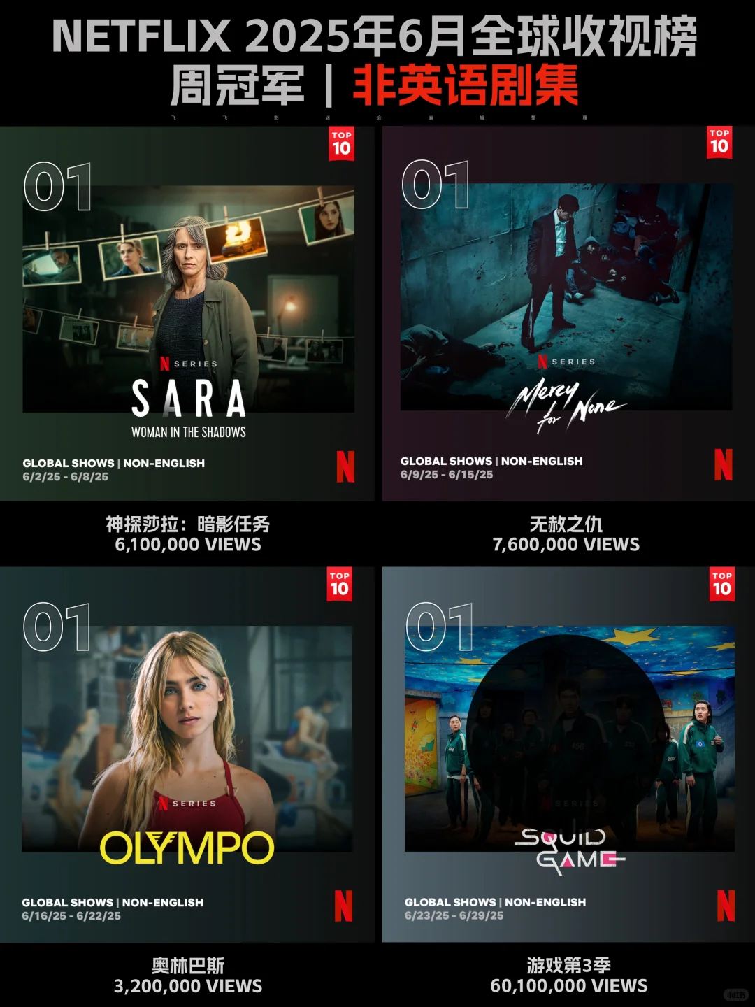 Netflix每周全球收视冠军盘点-2025年6月