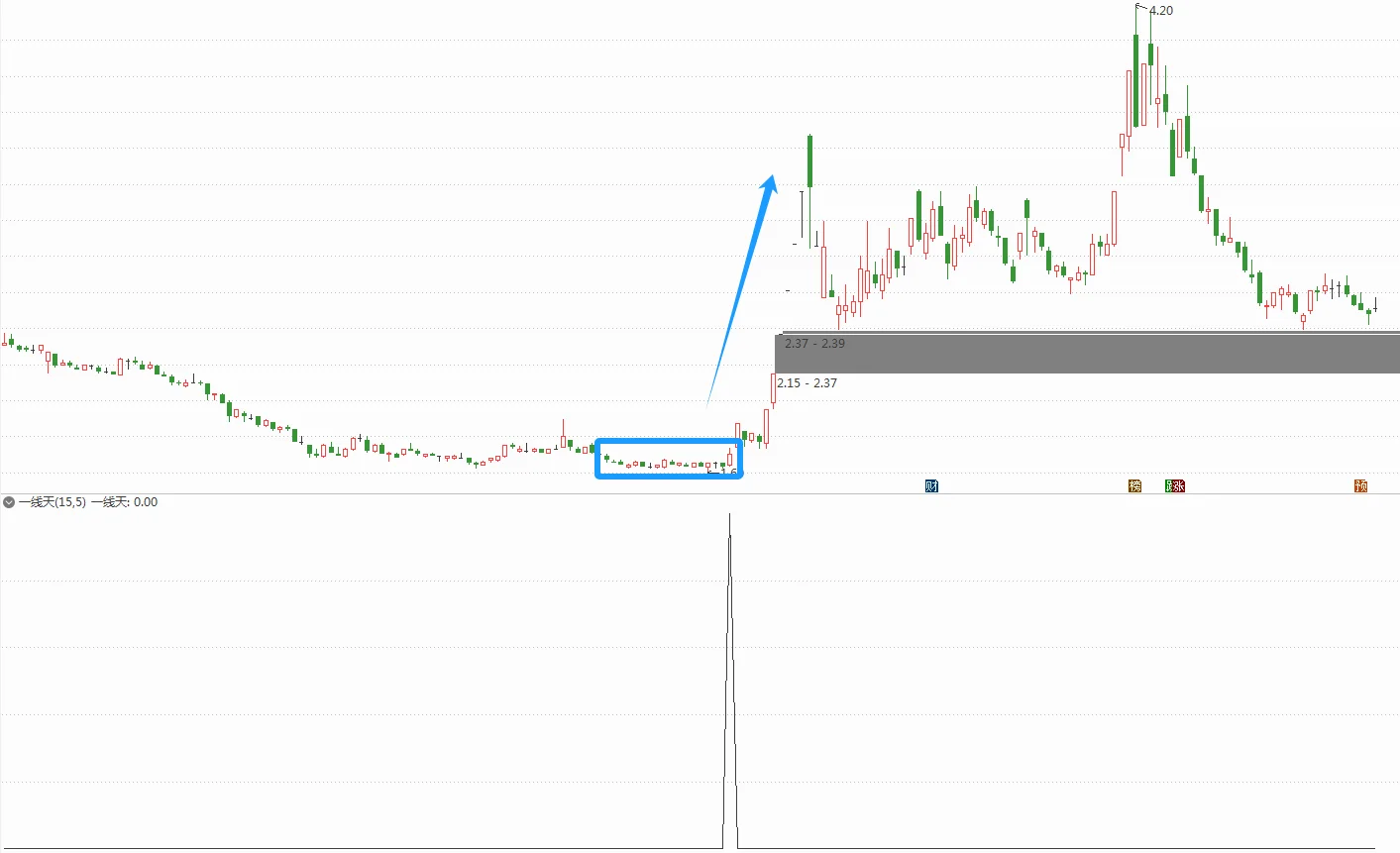 横盘震荡行情战法