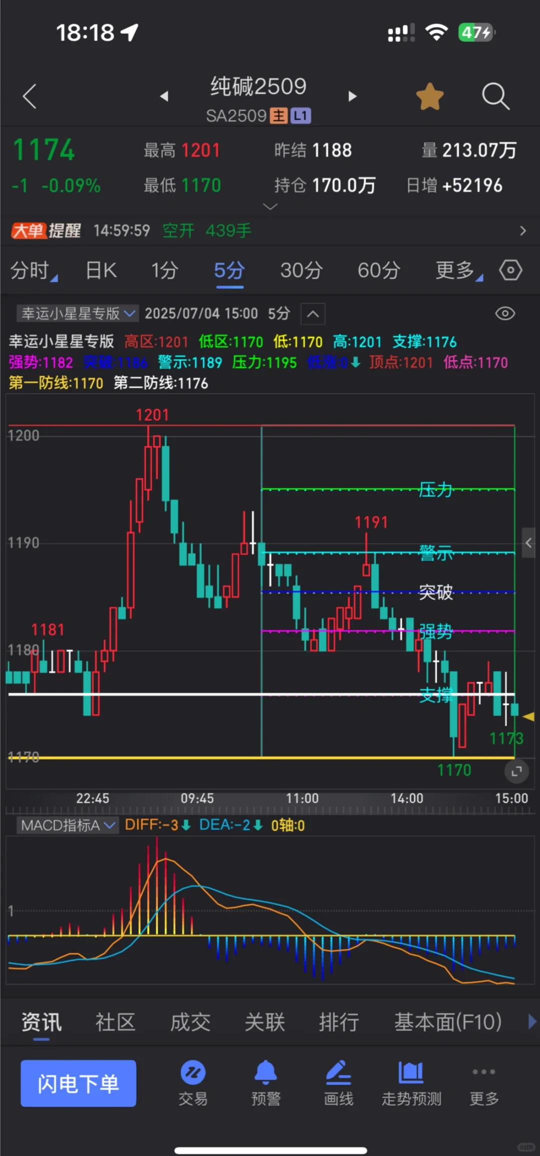 分享一个压力、支撑主图指标