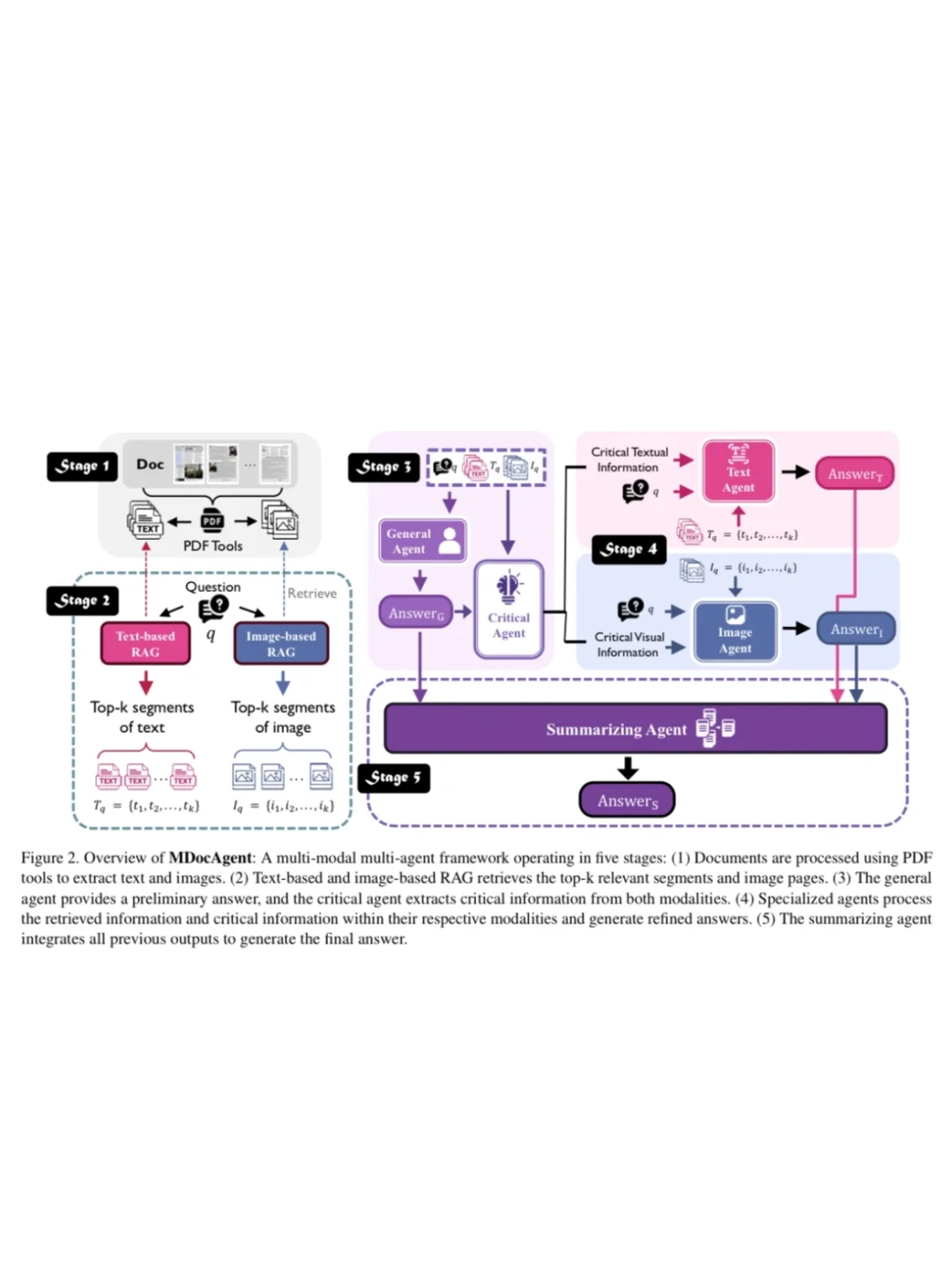 项目实践！Multi-Agent做多模态RAG（附源码）