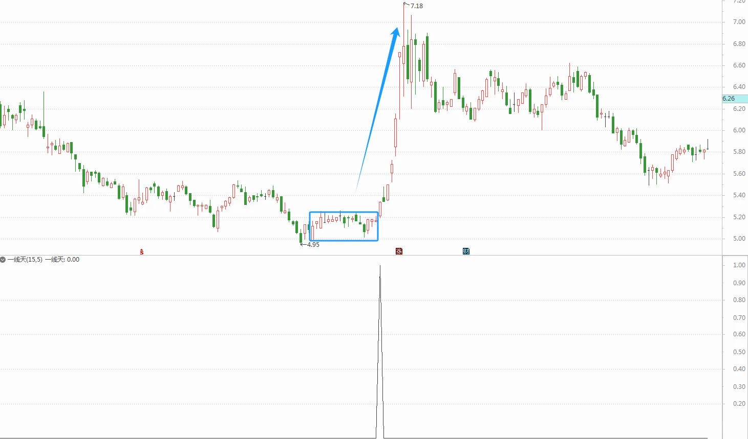 横盘震荡行情战法