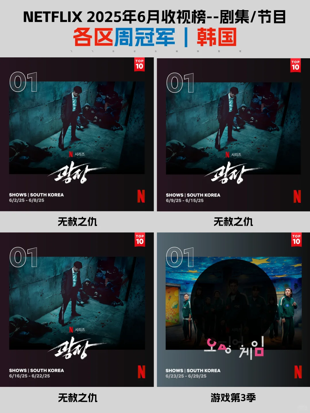 Netflix每周全球收视冠军盘点-2025年6月