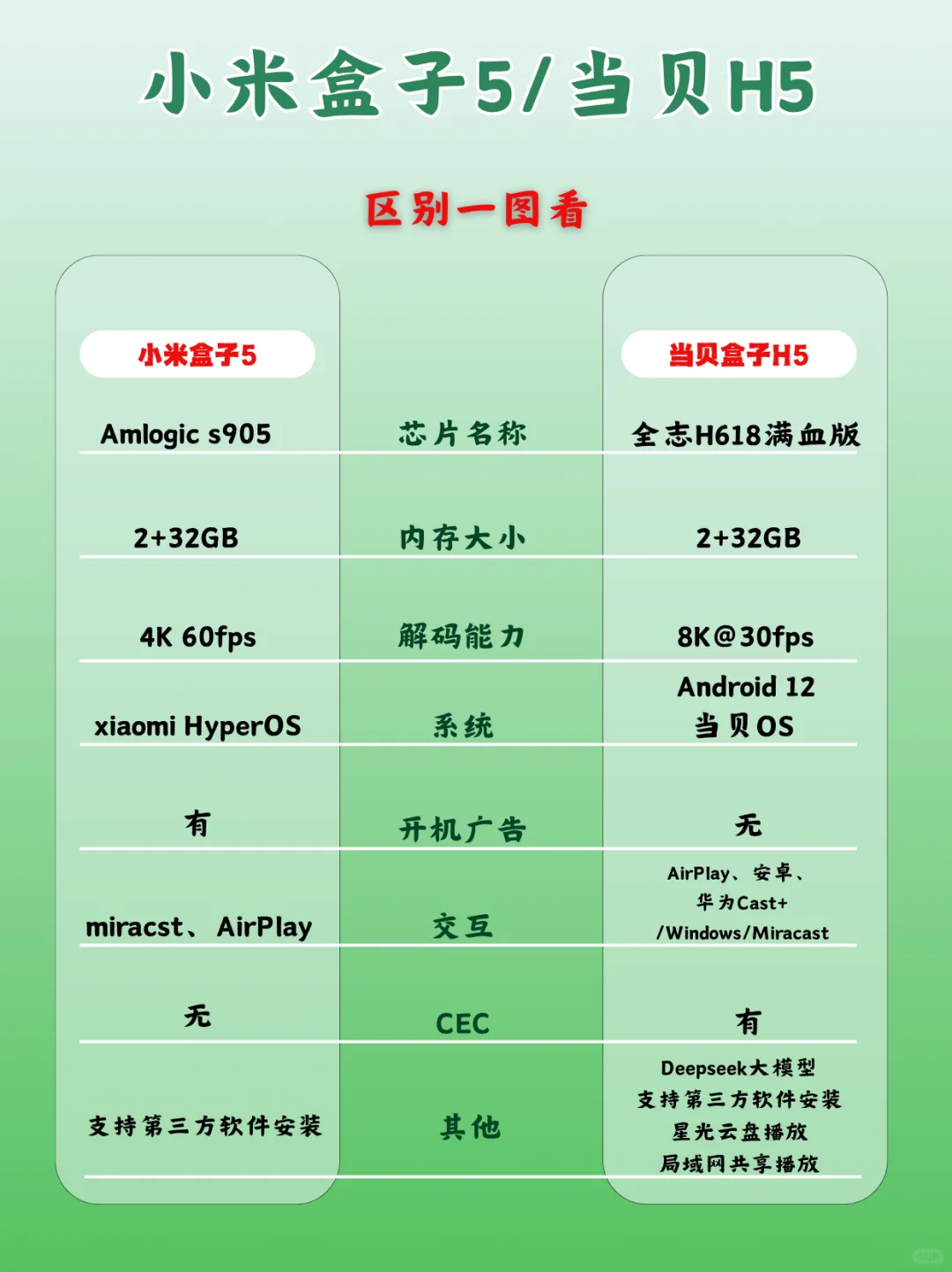 电视盒子集体更新，是下半年新赛道？
