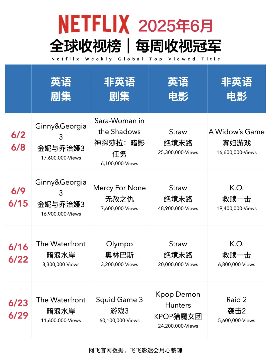 Netflix每周全球收视冠军盘点-2025年6月