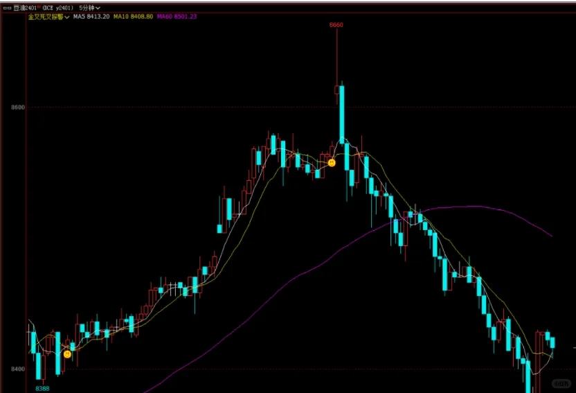 文华6指标---均线金叉死叉报警源码