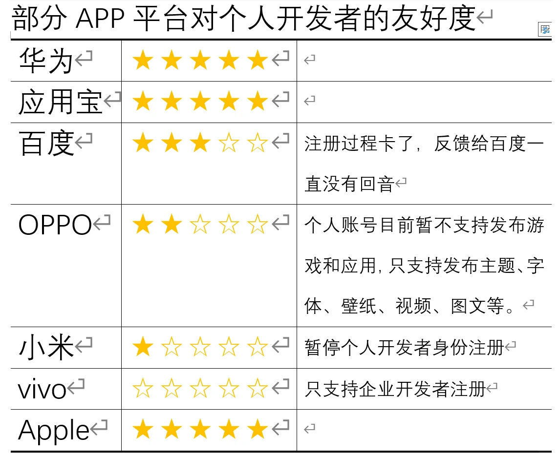 部分APP平台对个人开发者的友好度