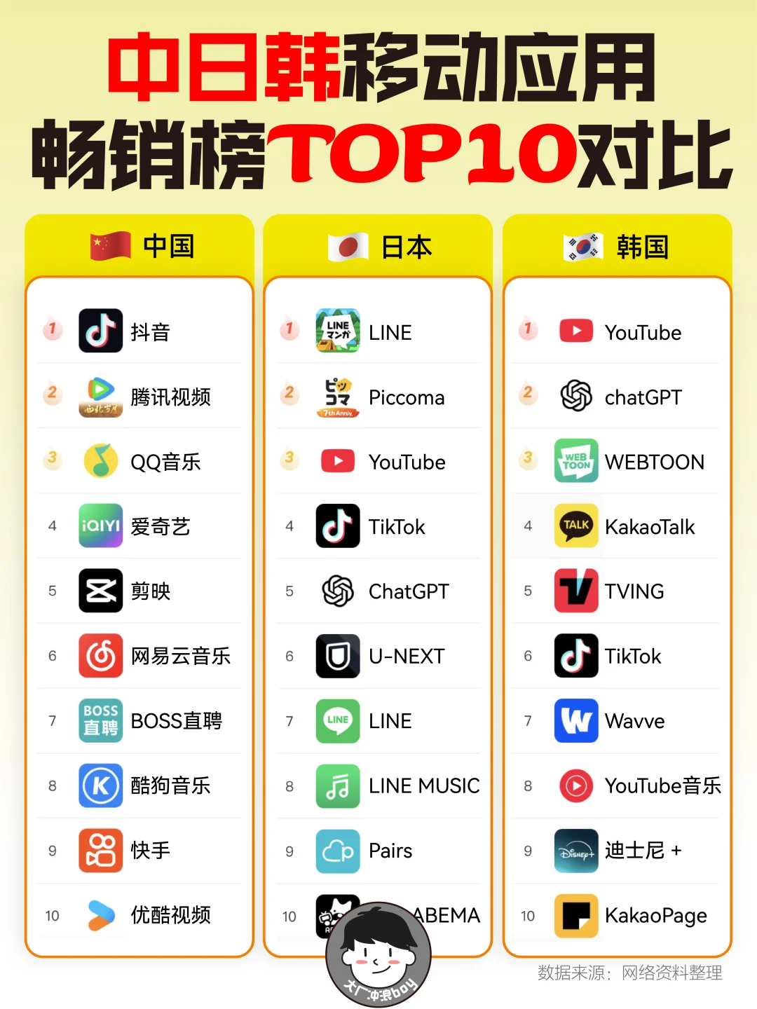 中日韩移动App畅销榜Top10有何不同?