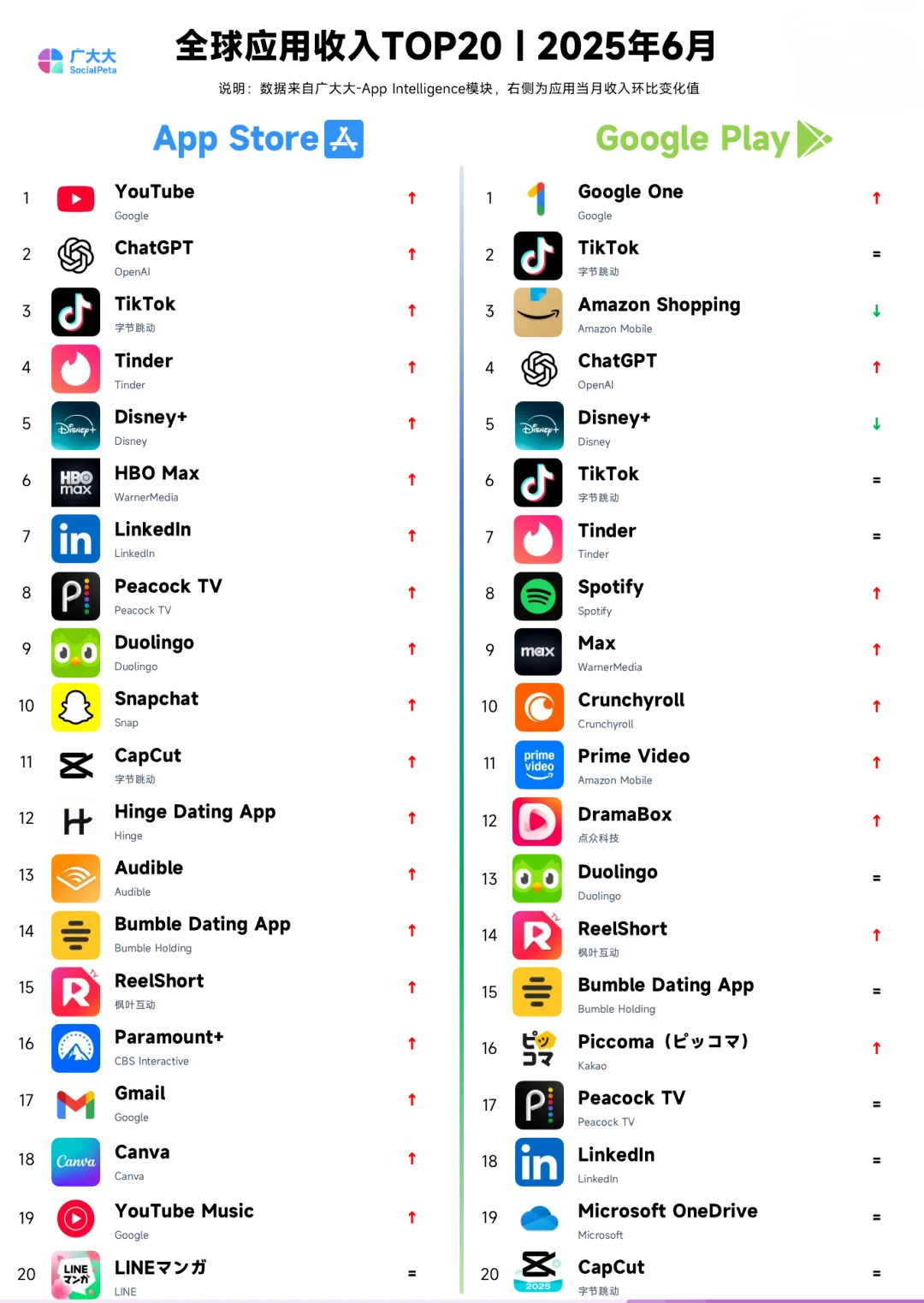 全球APP收入排行，多邻国Tinder洋抖火爆ing