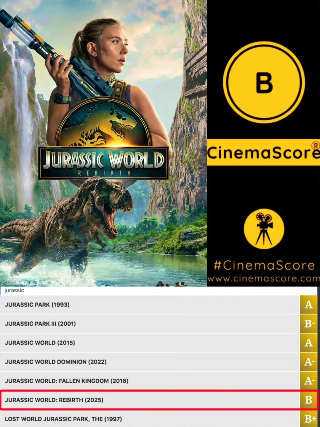 《侏罗纪世界：重生》票房系列最低，但寡姐登顶