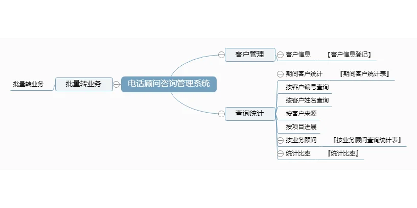 软件定制设计分享/电话顾问咨询管理系统
