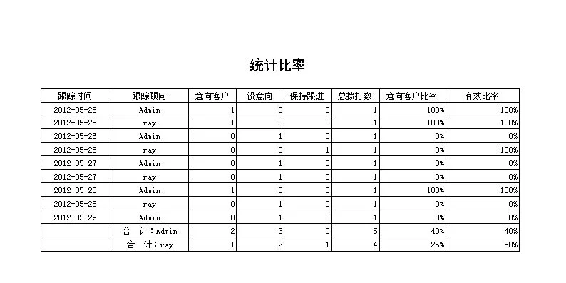 软件定制设计分享/电话顾问咨询管理系统