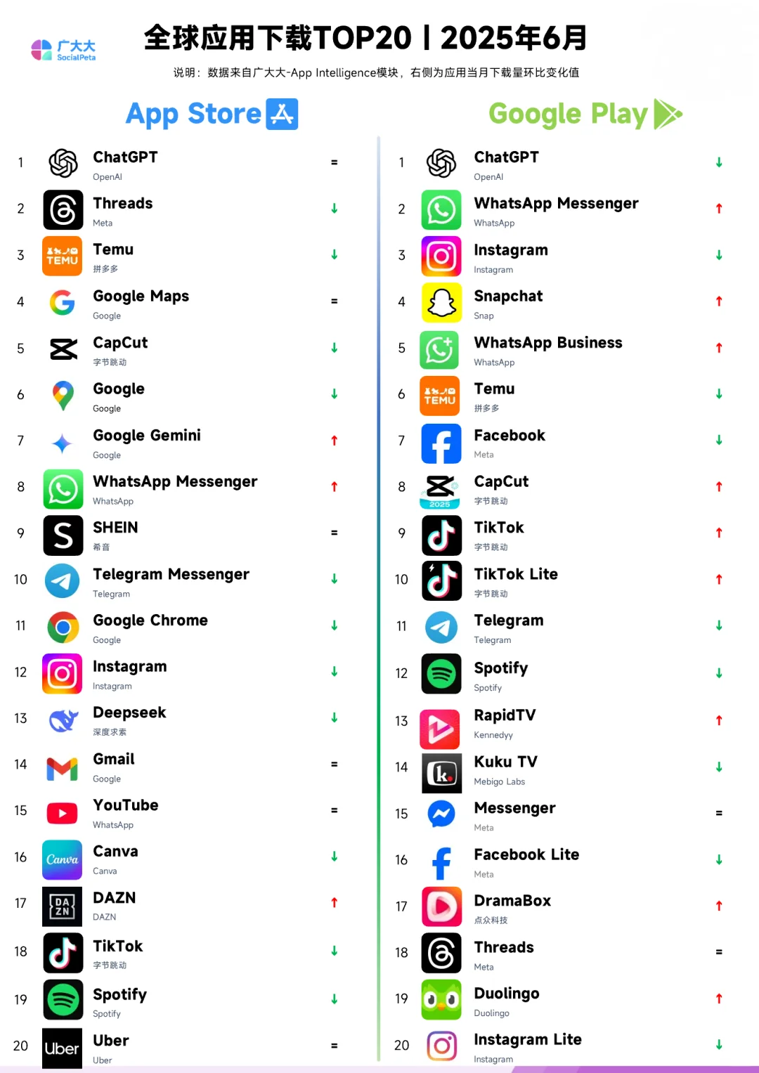 全球APP收入排行，多邻国Tinder洋抖火爆ing