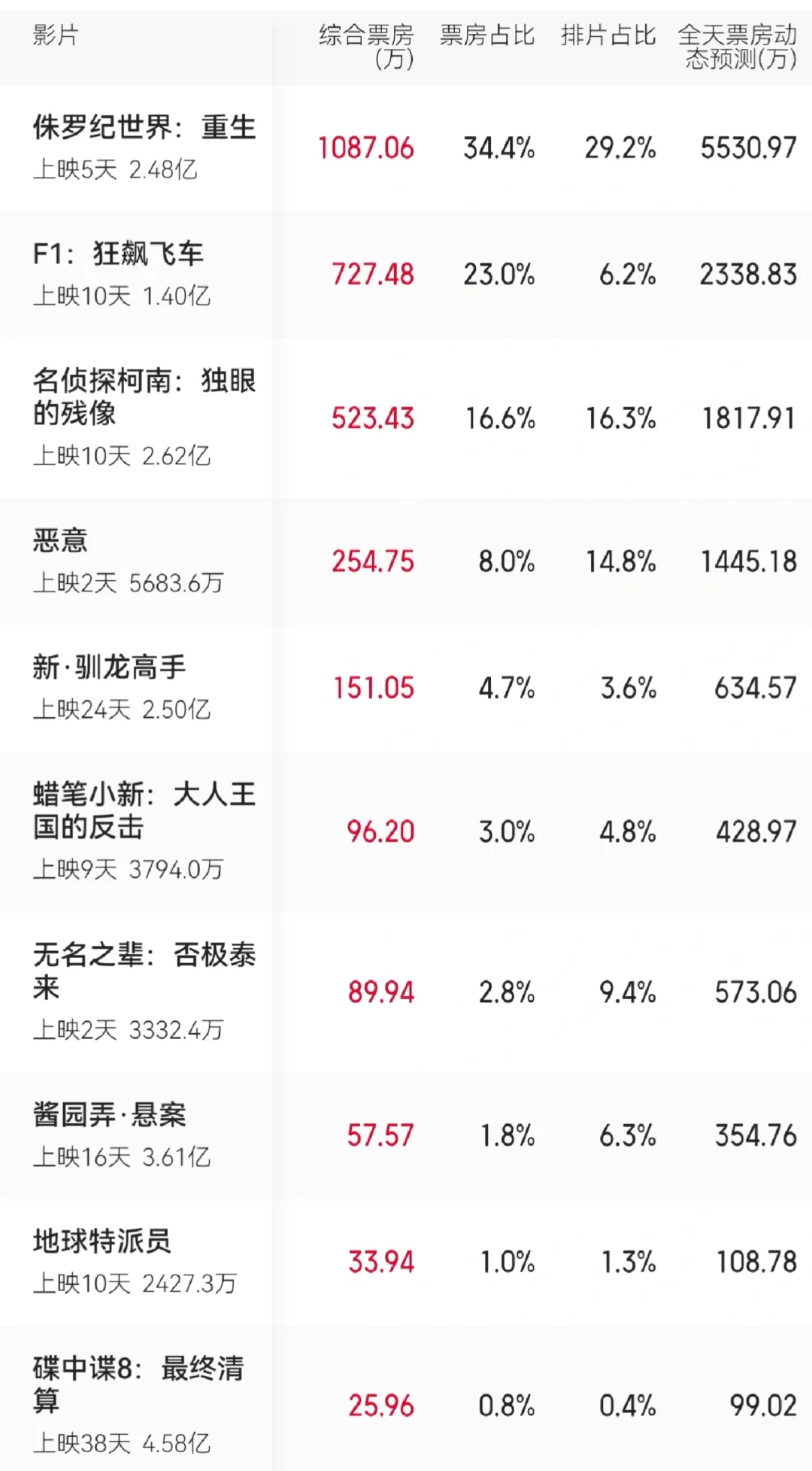 暑期档完全被国外电影碾压