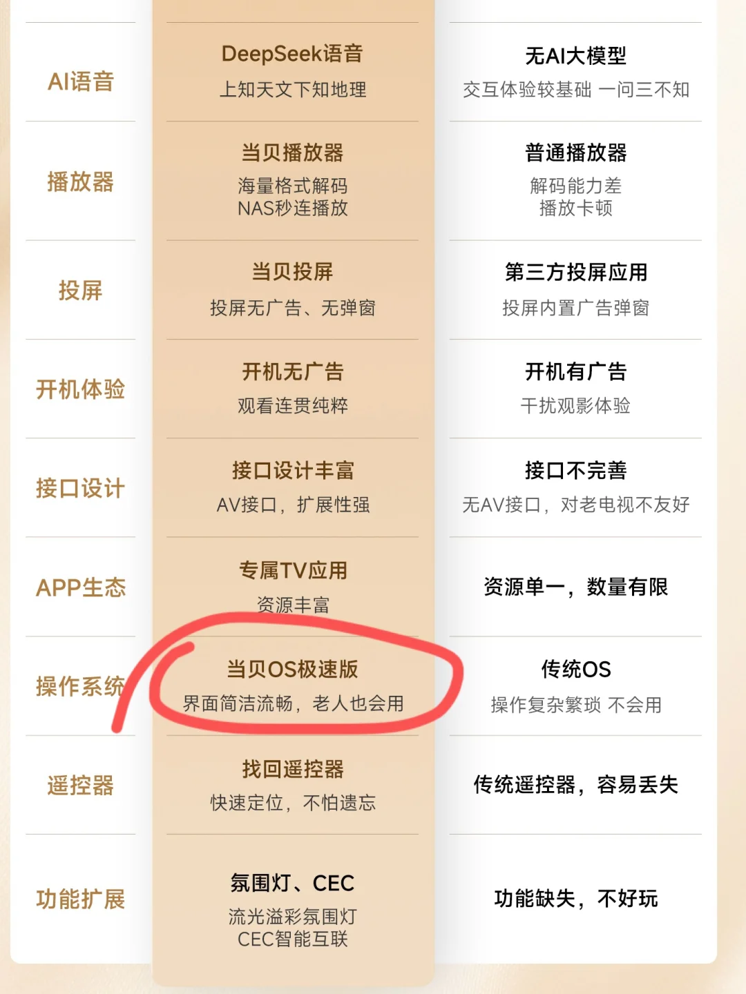 怪不得当贝一出碾压小米