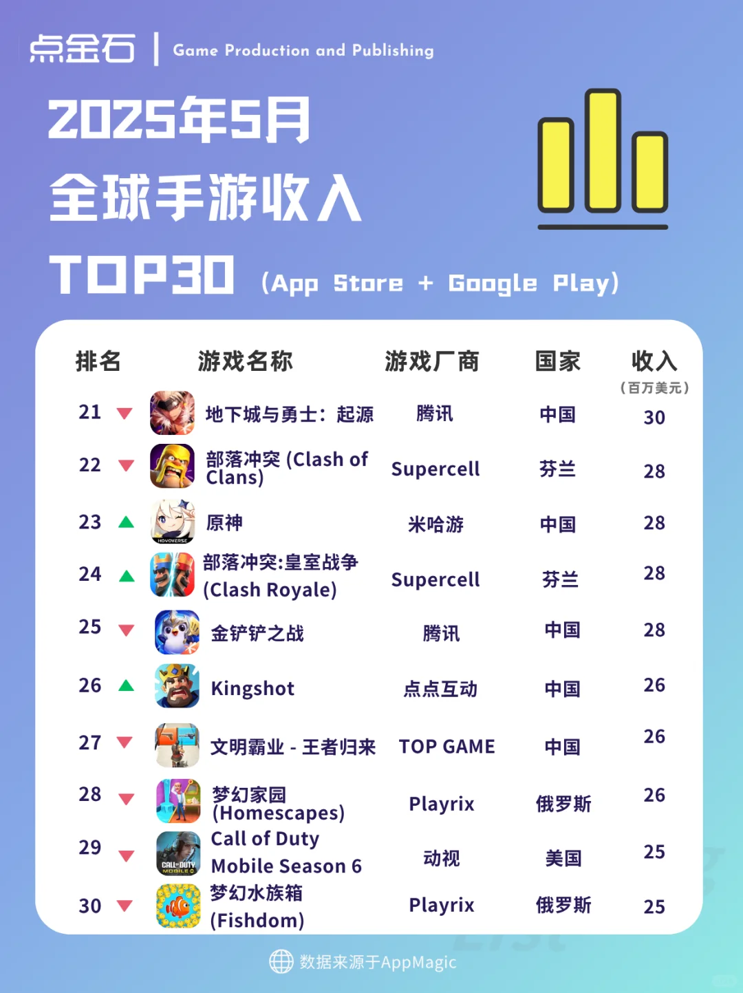 5月全球手游收入TOP30榜单来了!