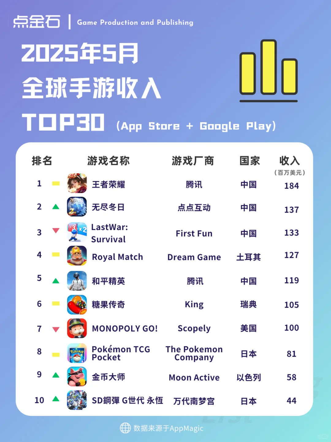 5月全球手游收入TOP30榜单来了!