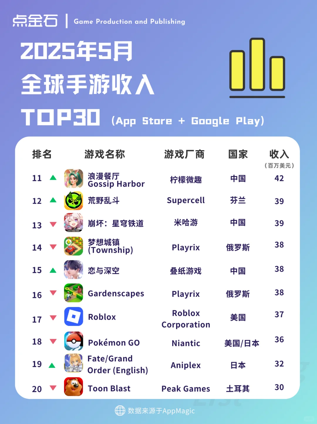 5月全球手游收入TOP30榜单来了!