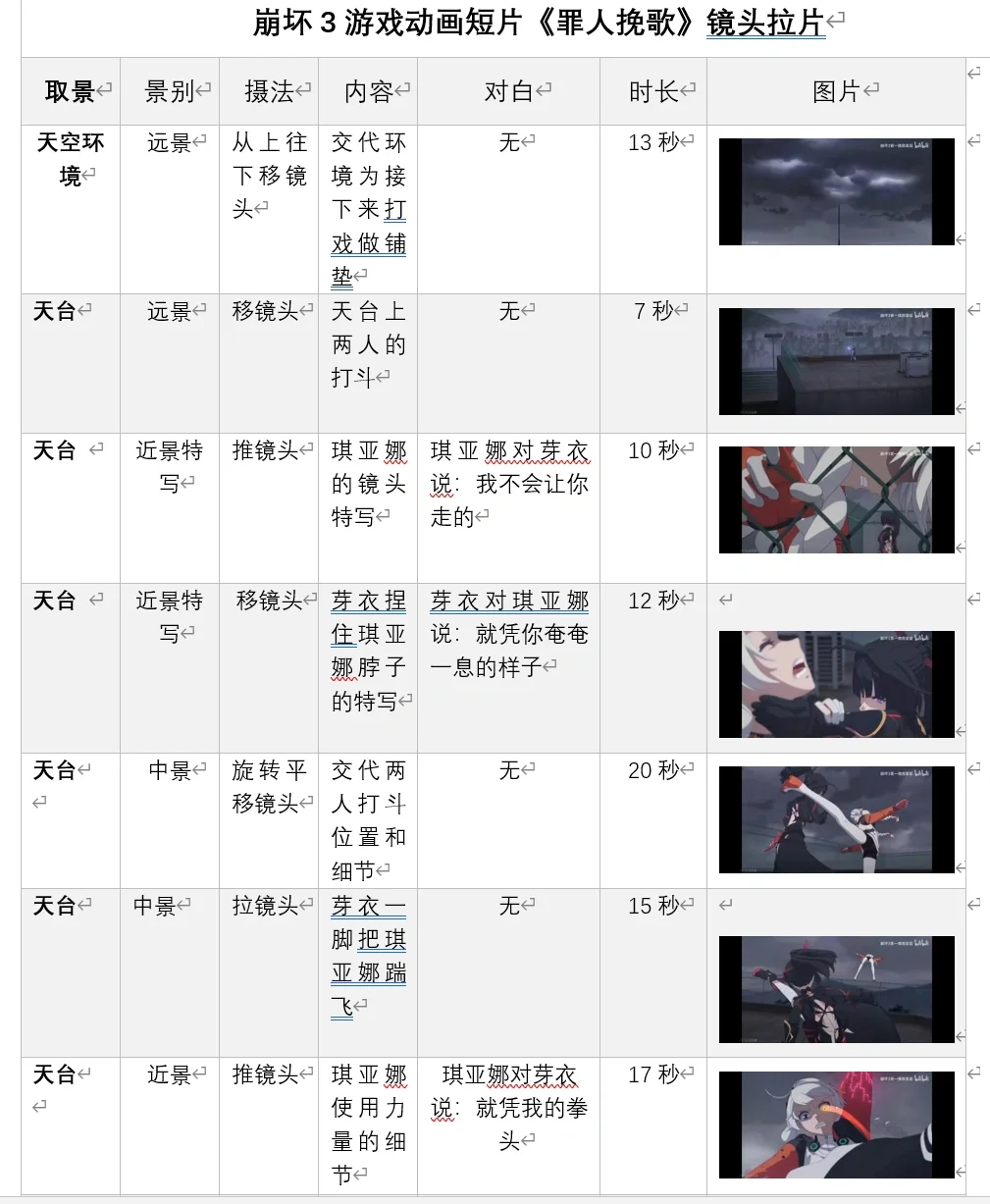 昨晚突然找到了两年前分镜头课的拉片作业！