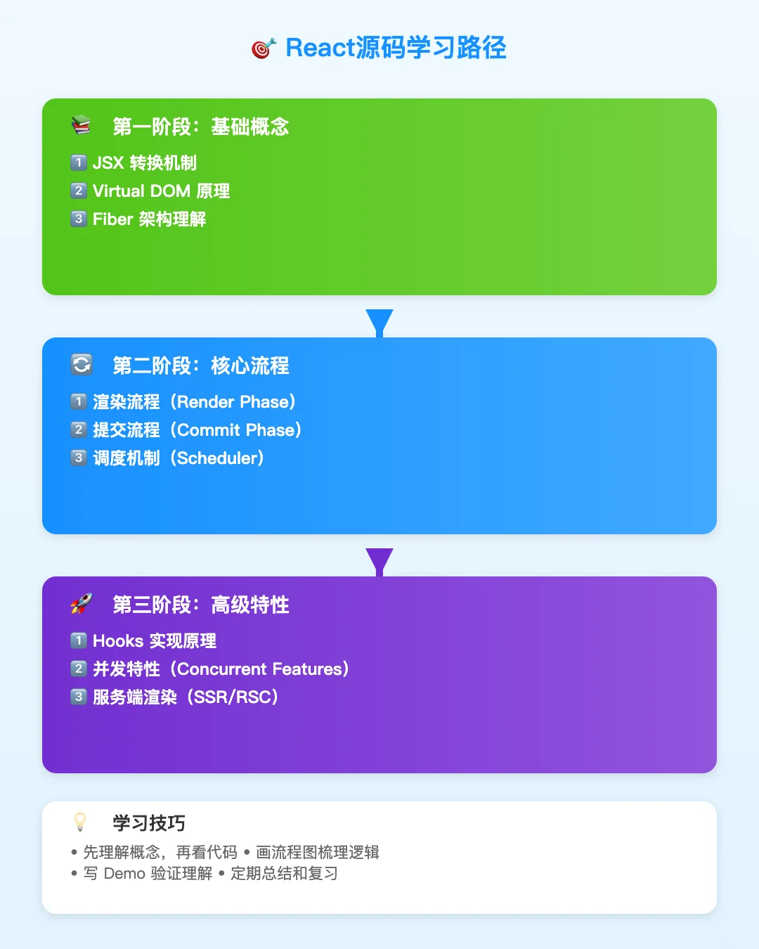 🔥 前端进阶必看！React 19 源码学习攻略