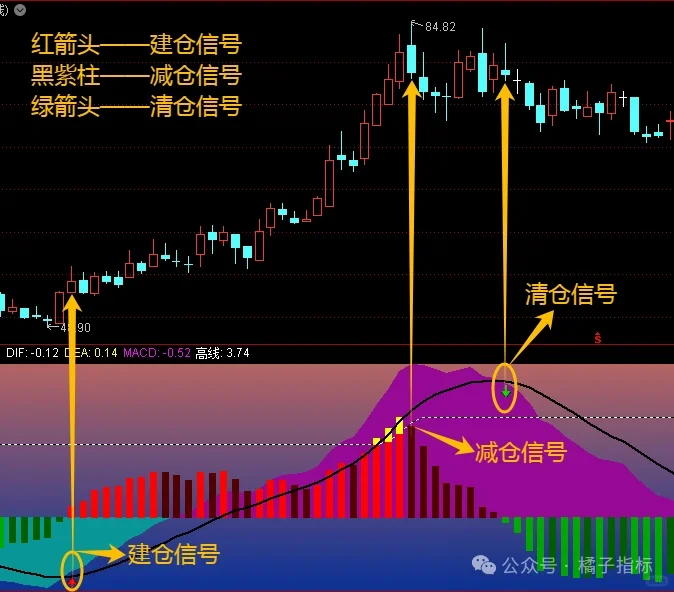 【MACD极道】指标！