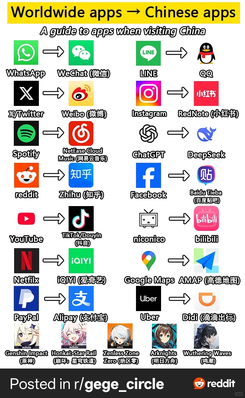 a guide to Apps when visiting China