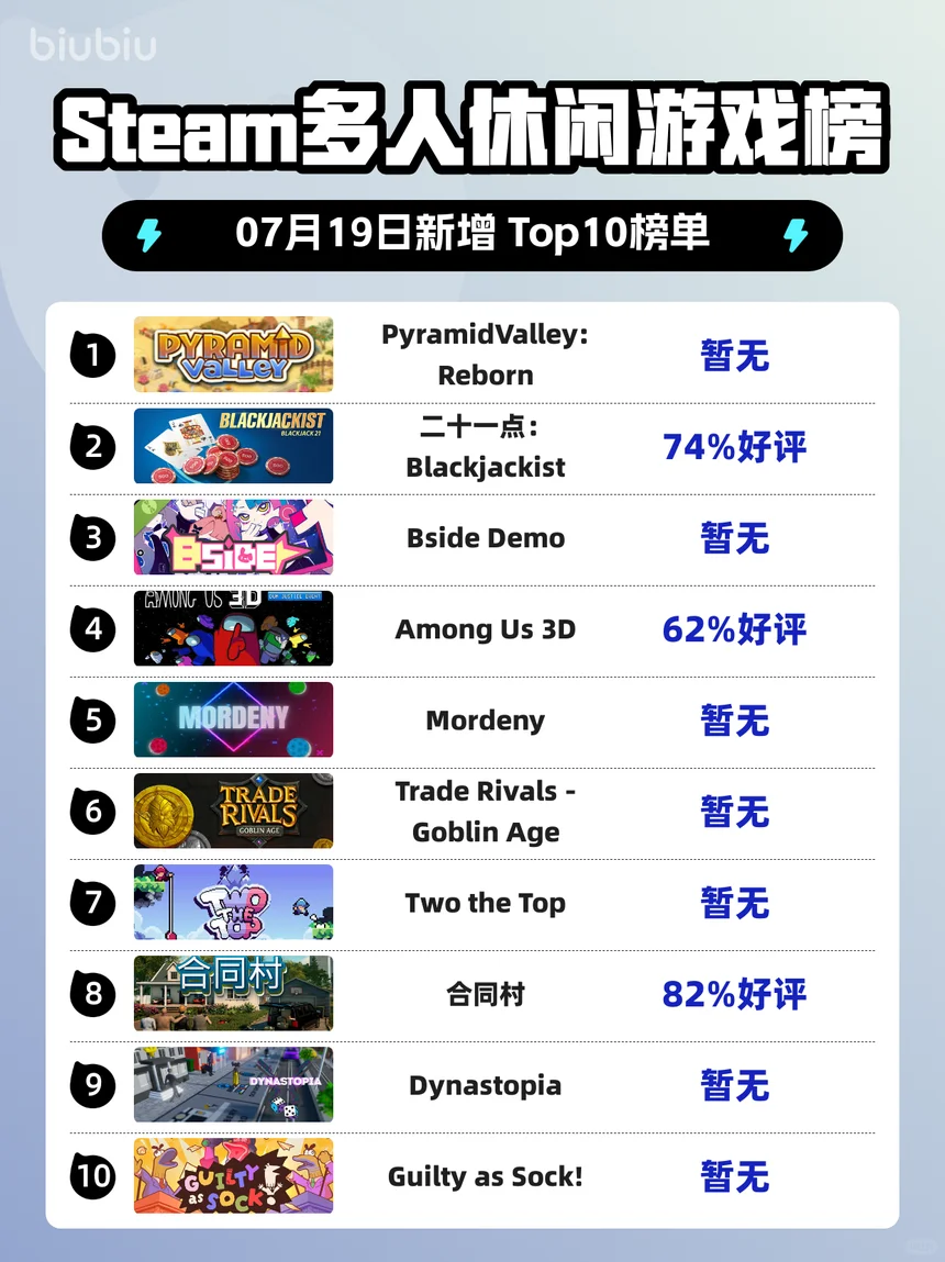 7月Steam多人休闲游戏榜更新啦！