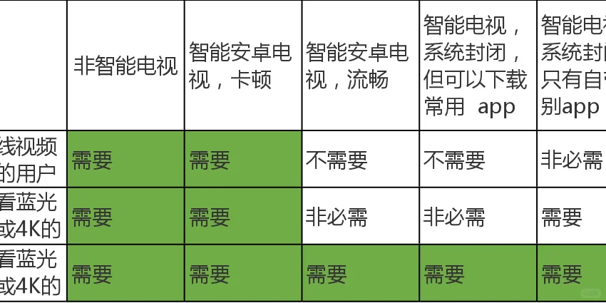今年还需要电视盒子吗？电视盒子怎么选适