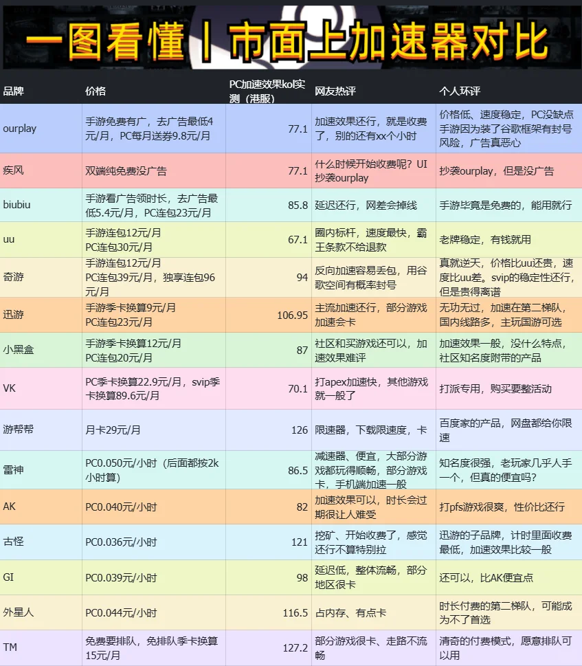 一图看全！市面上游戏加速器简明对比