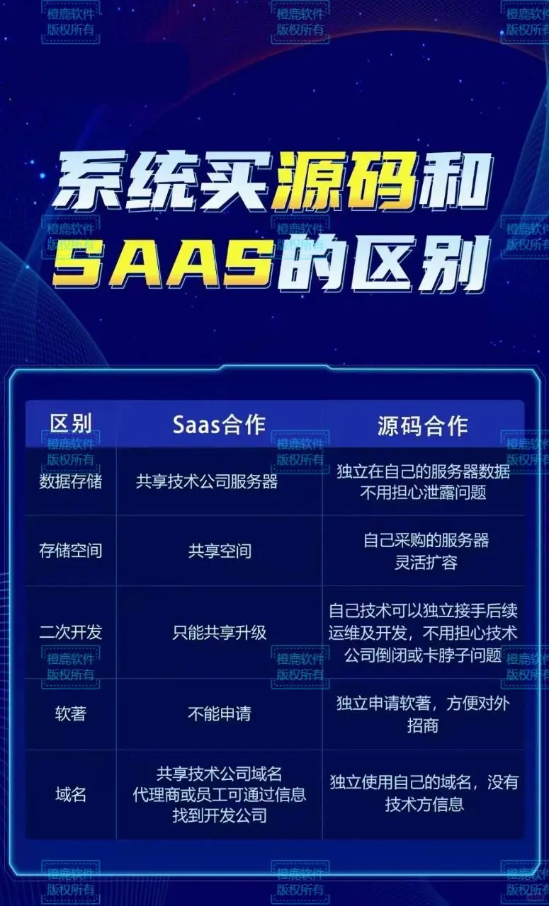 小程序系统ＳＡＡＳ和源码的区别