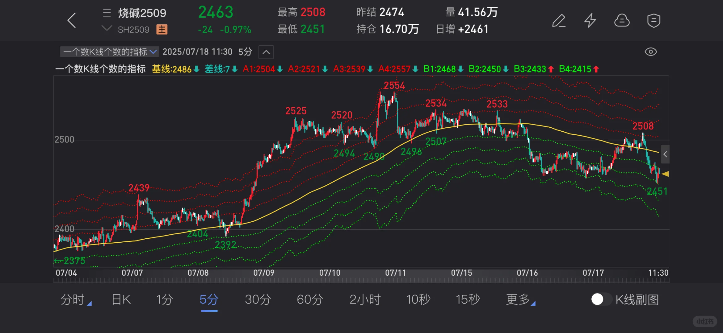 期货指标信号:网格交易源码