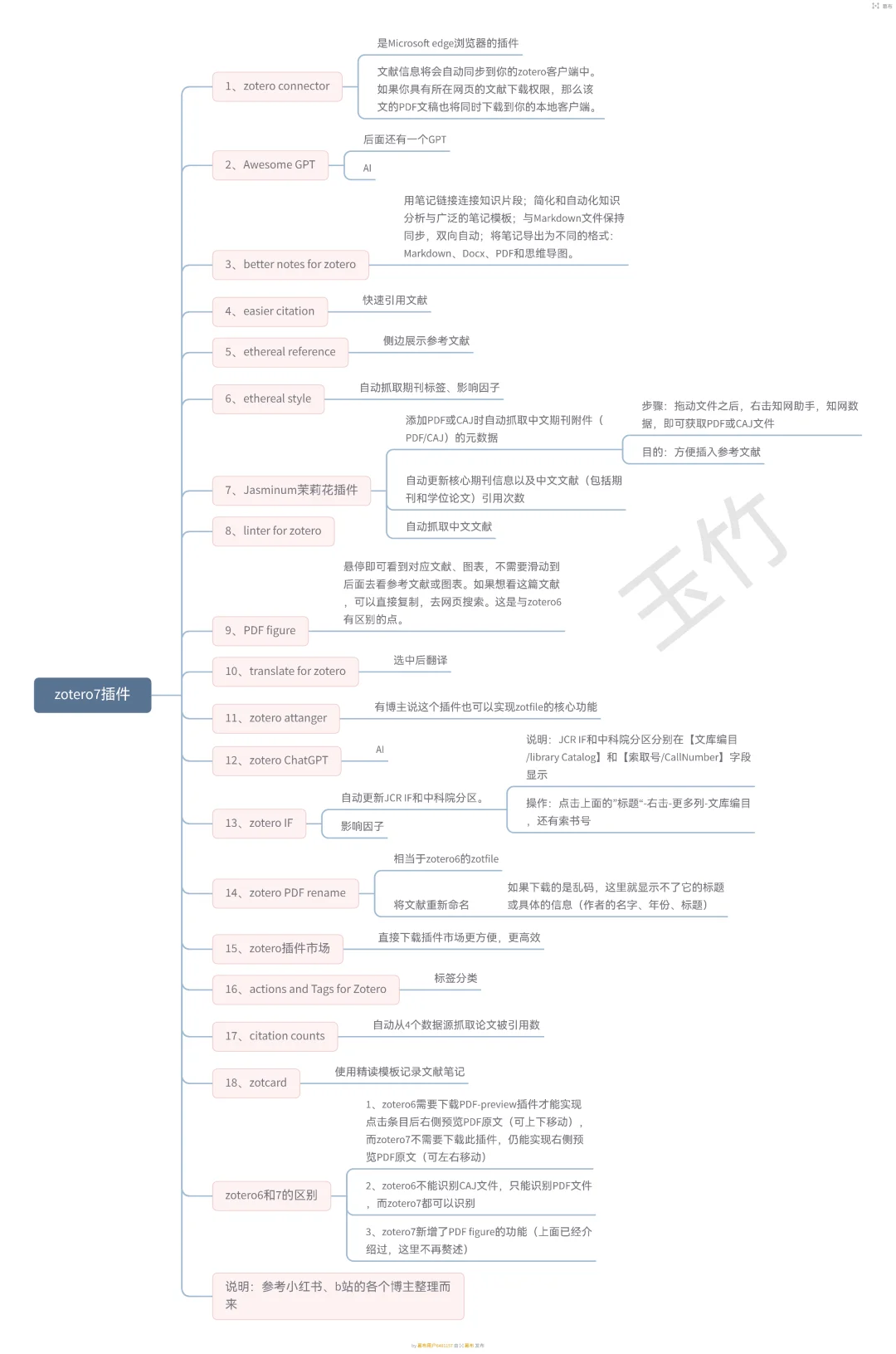 zotero7插件安装的分享