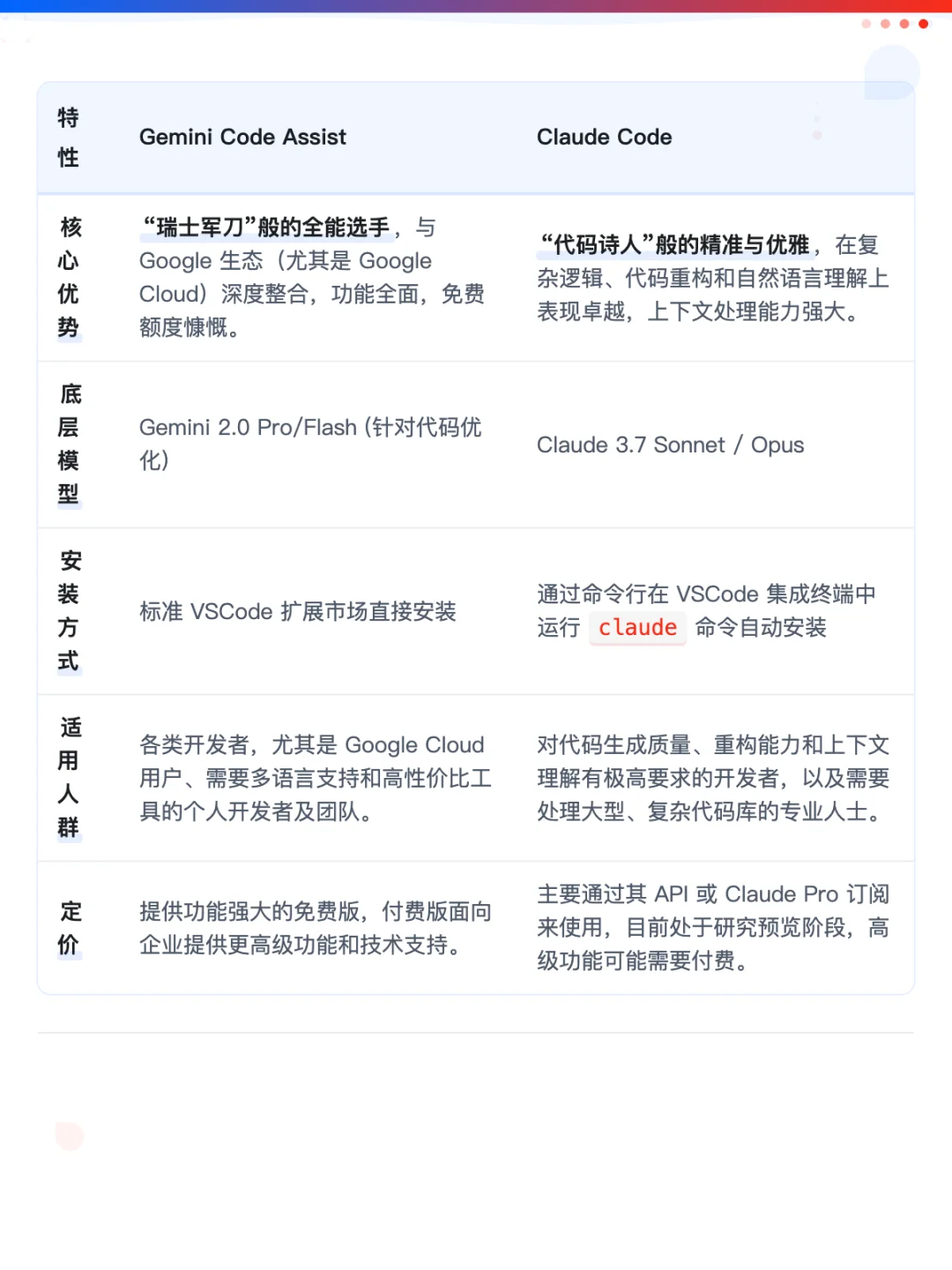 VSCode编程插件巅峰对决：Gemini vs Claude