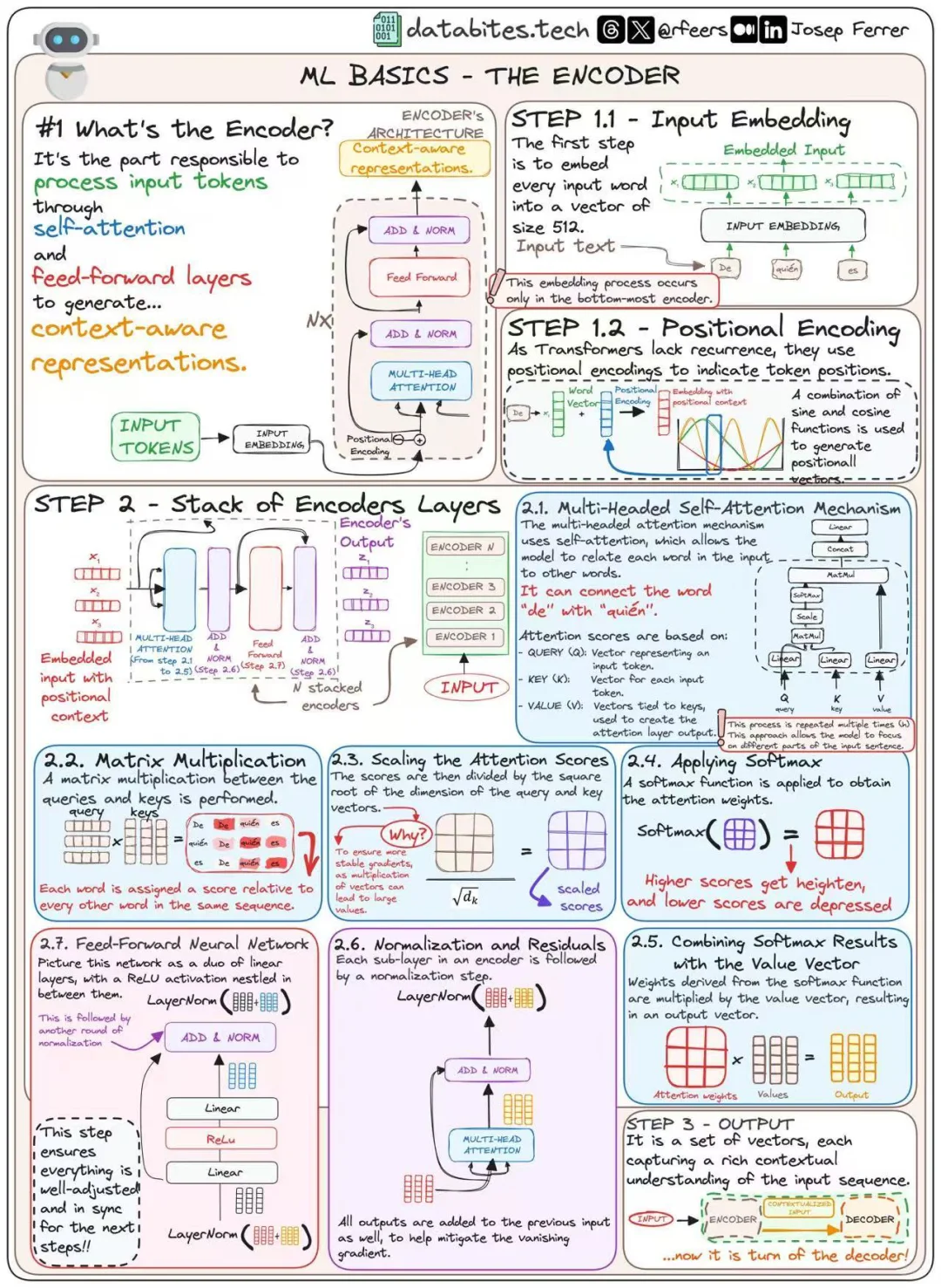 一图看懂transformer encoder（带源码）✈️