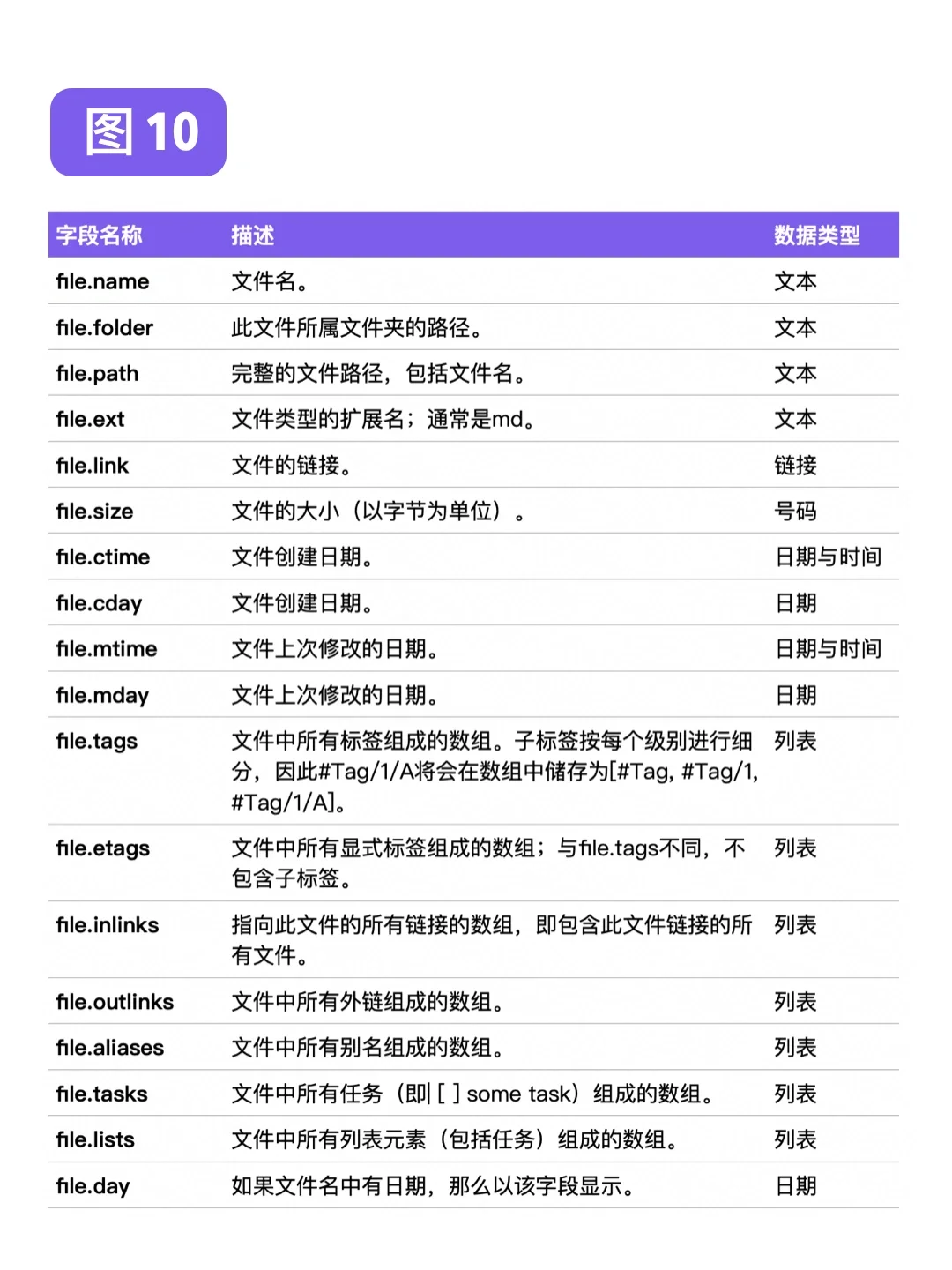 使用Dataview插件为Obsidian笔记建立目录