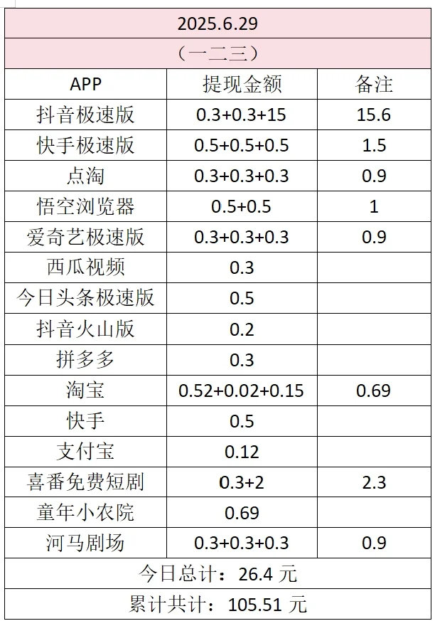 坚持薅羊毛存钱一年5000元|第3⃣️ 天