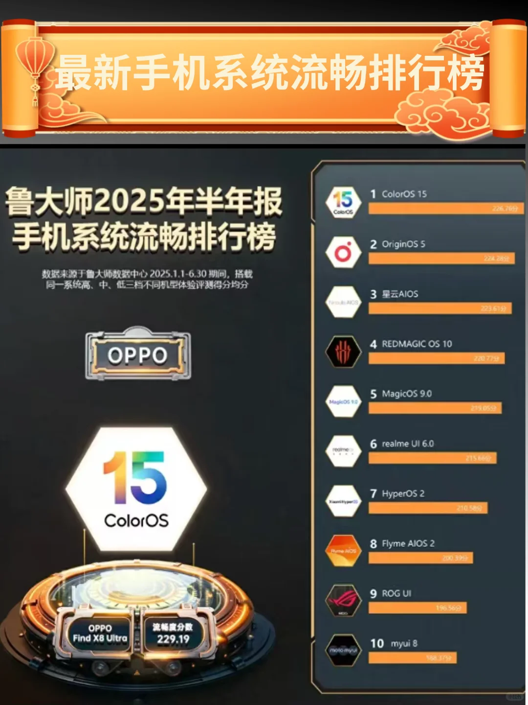 你用的手机系统上榜了吗❓