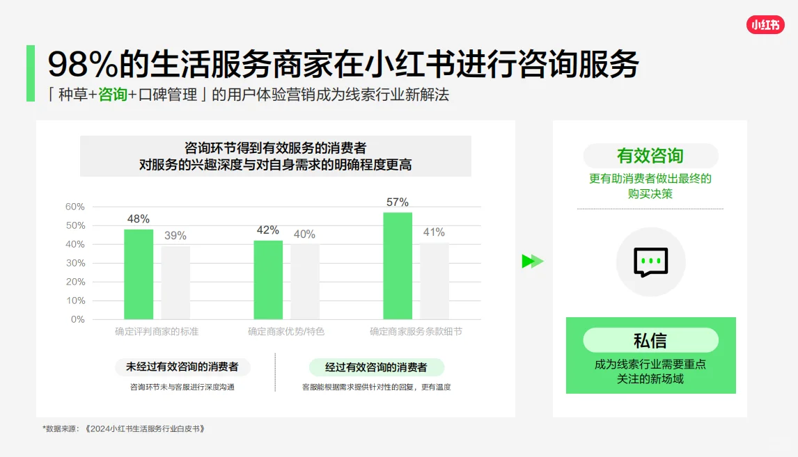 小红书客资线索行业新解法