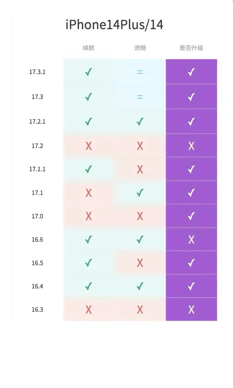 12-15全系列ios17更新建议图