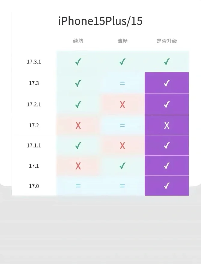 12-15全系列ios17更新建议图