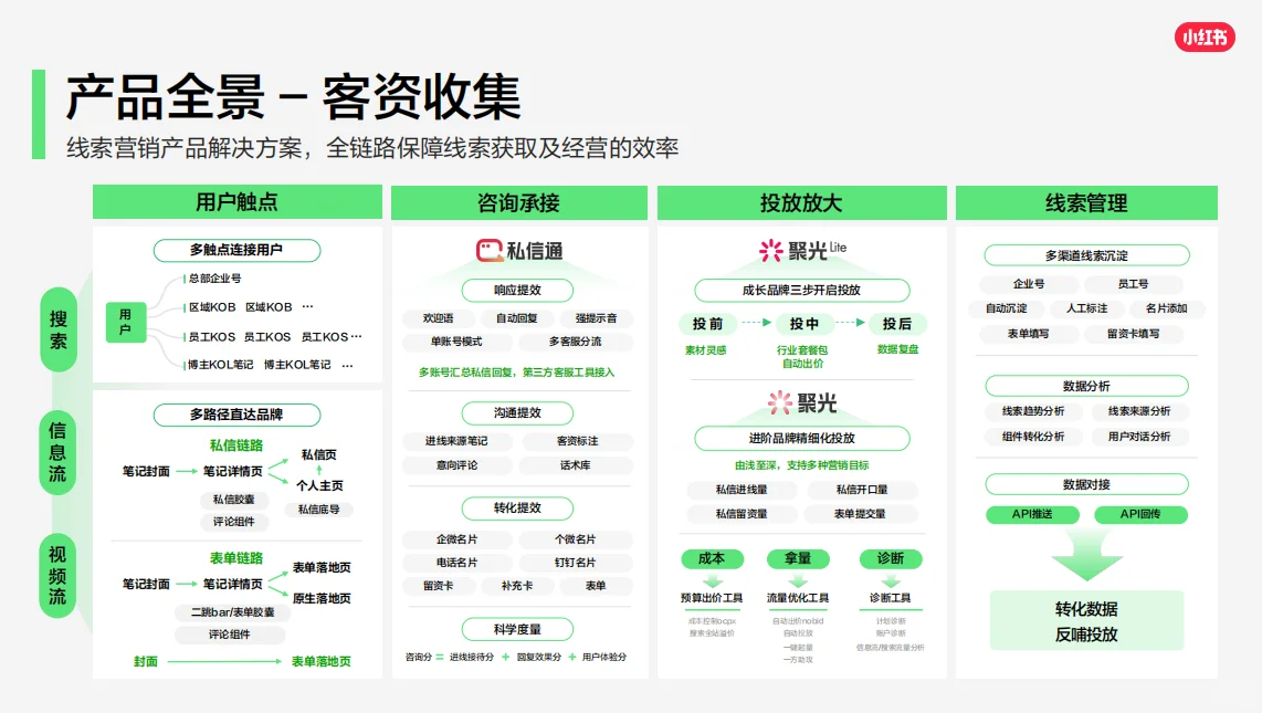 小红书客资线索行业新解法