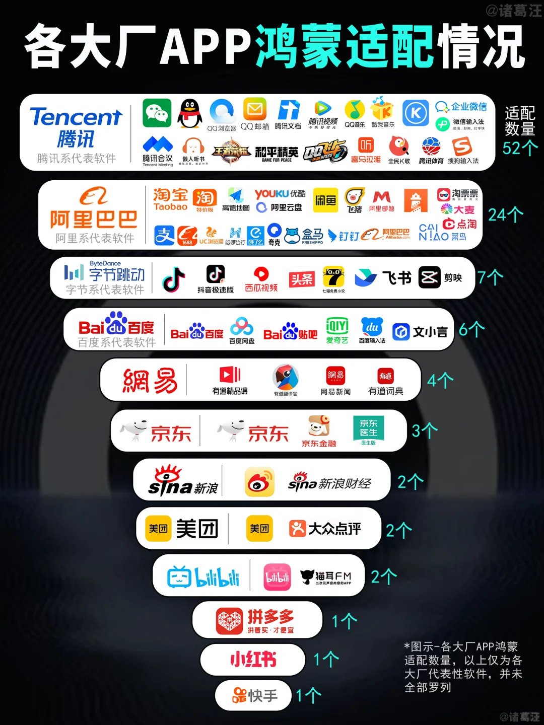 盘点各大厂APP鸿蒙适配数量