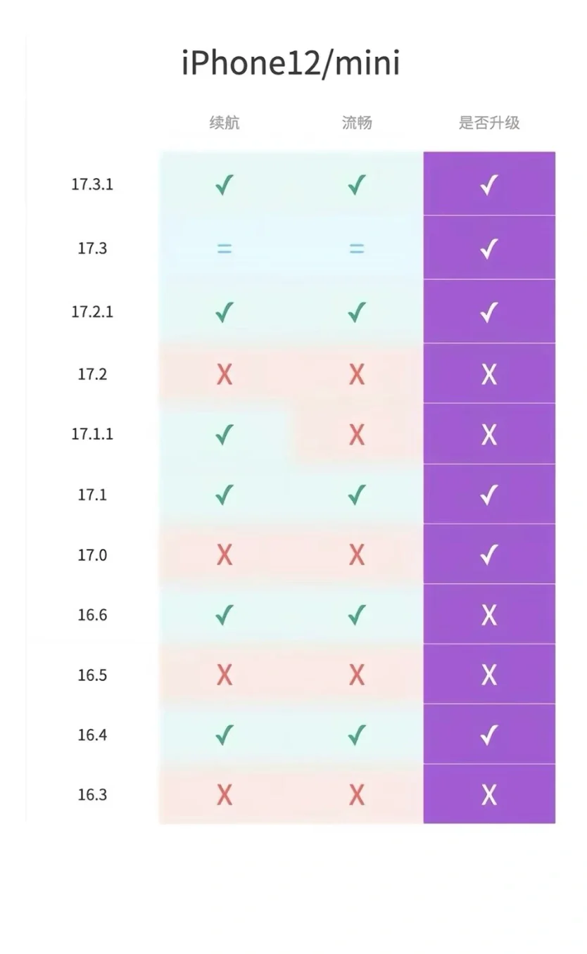 12-15全系列ios17更新建议图