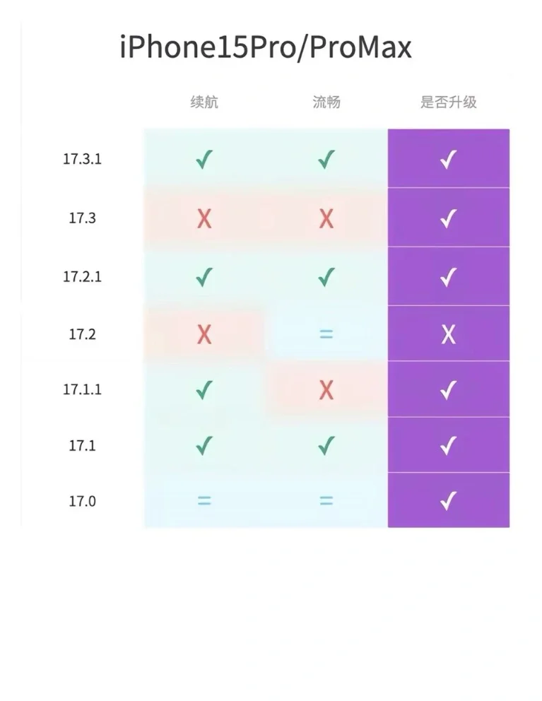 12-15全系列ios17更新建议图