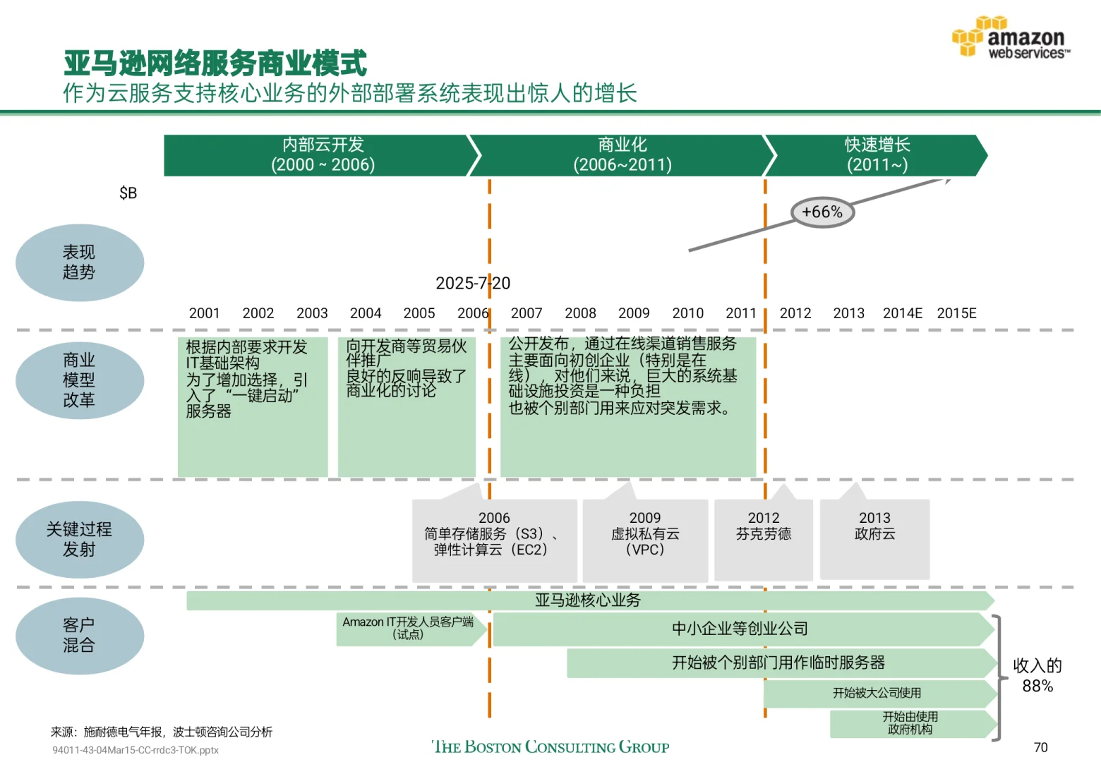顶级咨询原来是这样做企业商业模式设计的！