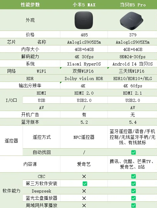 同是新品电视盒子，贵100反而输了