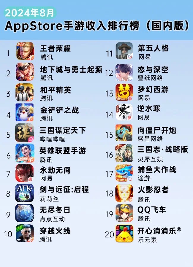 原神不香了？8月中国iOS手游收入20强