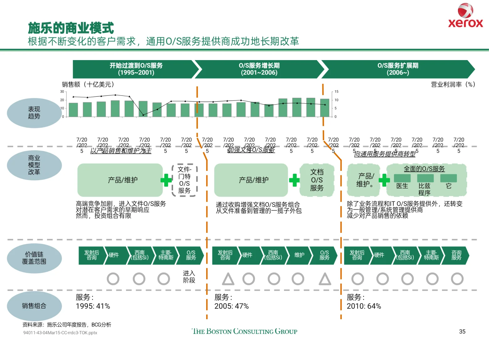 顶级咨询原来是这样做企业商业模式设计的！