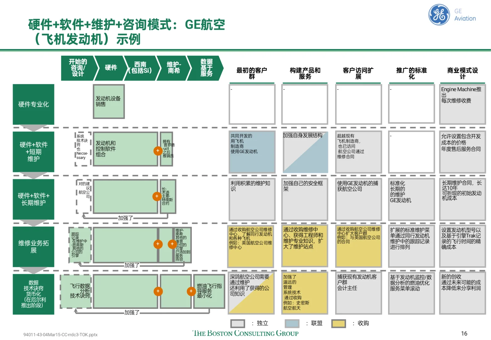 顶级咨询原来是这样做企业商业模式设计的！
