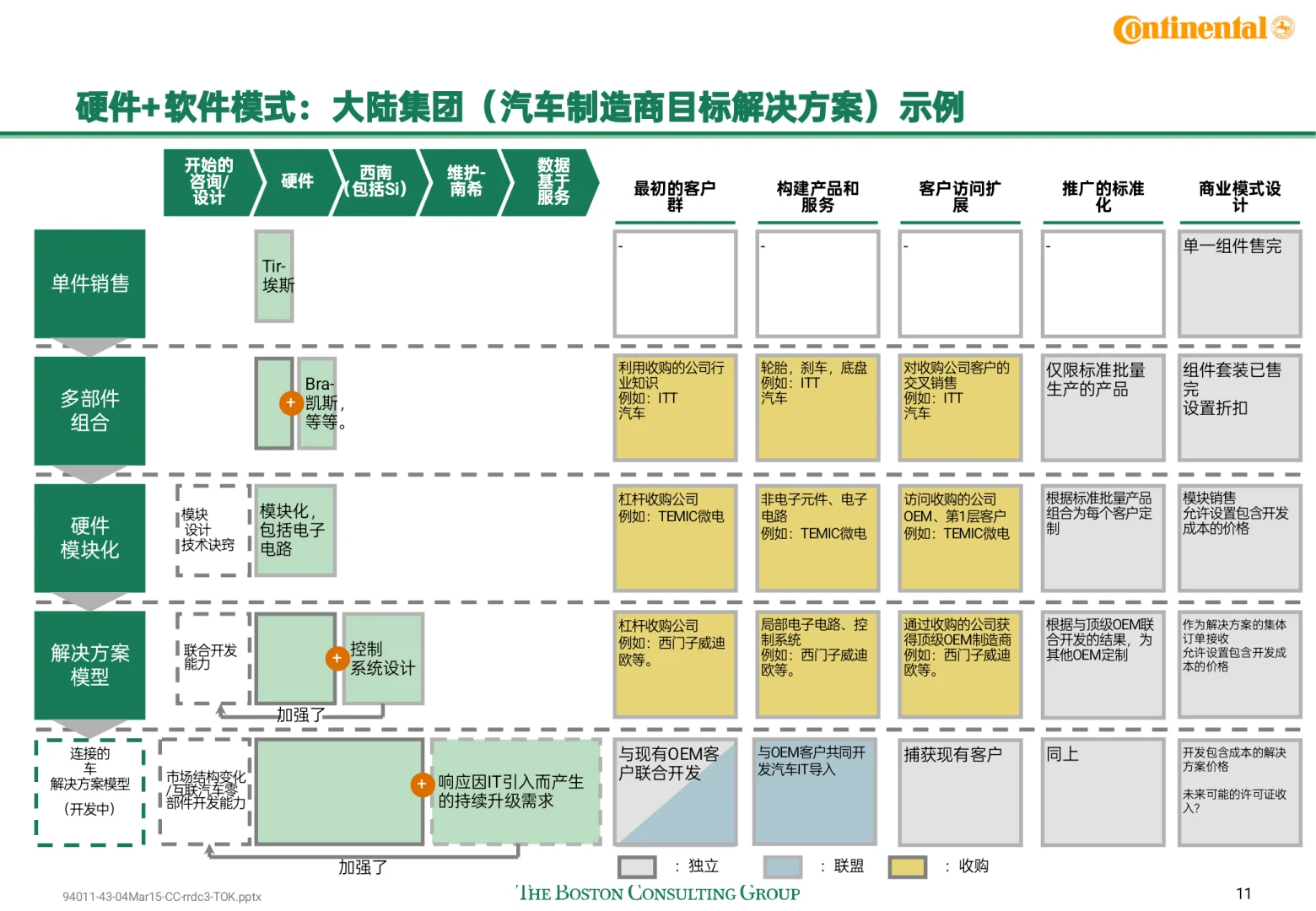 顶级咨询原来是这样做企业商业模式设计的！